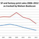 Illustration for article titled A Chart that Shows a Dismal Trend in Sales of Print Science Fiction and Fantasy Books